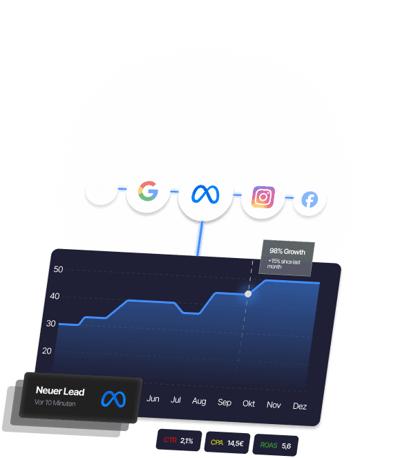 Die Zukunft des Performance Marketing: KI-gestützte Kampagnen